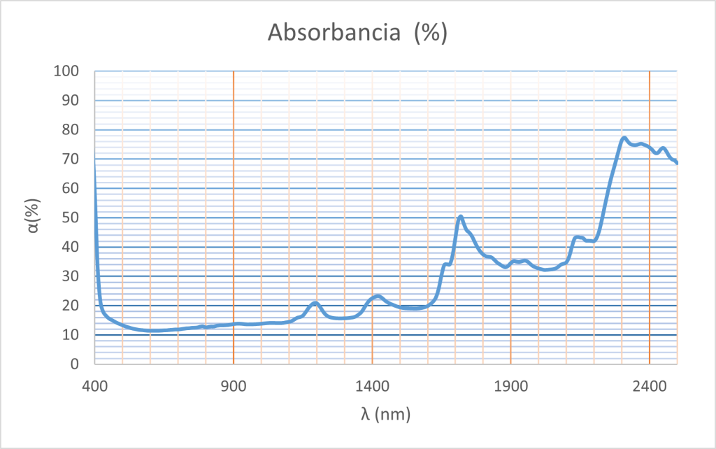 Muestra 2. Absorbancia.