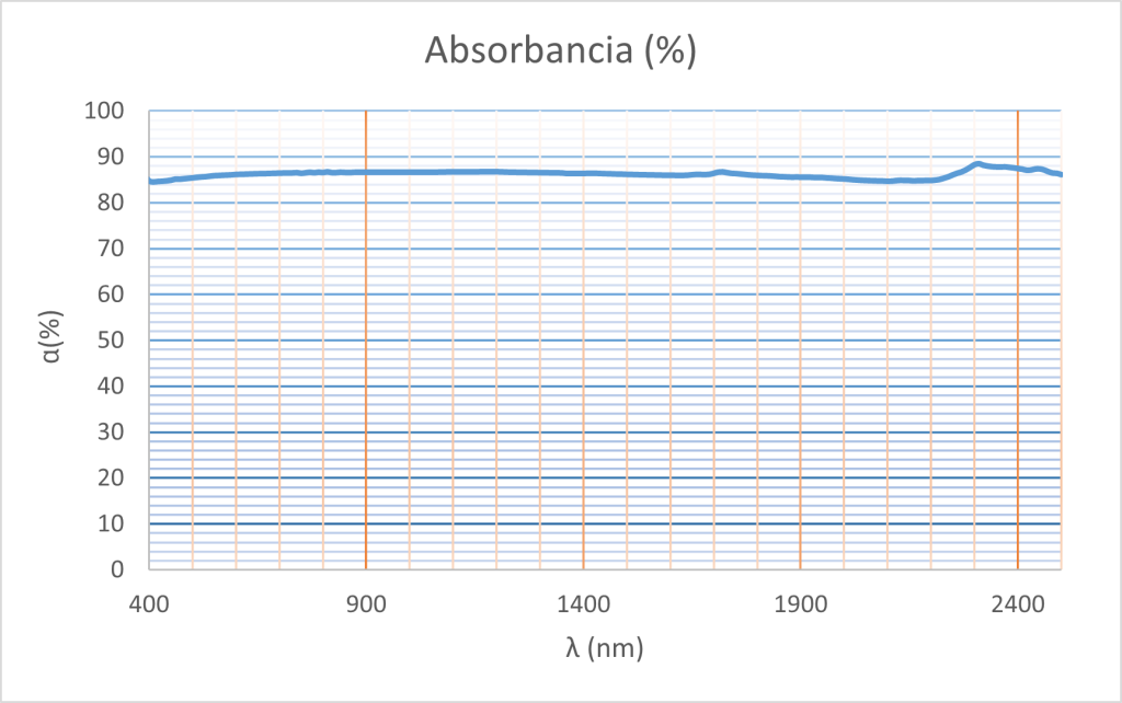 Muestra 2. Absorbancia.