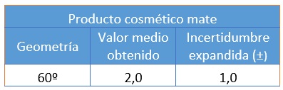 Industria cosmética. Resultados medida del brillo en producto cosmético de brillo bajo