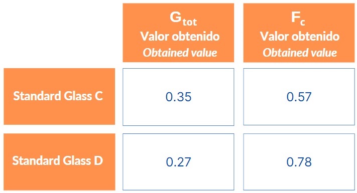 Muestra 2. Resultados de ensayo medida de la transmisión/reflexión solar y luminosa. Determinación del gtot y Fc
