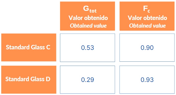 Muestra 2. Resultados de ensayo medida de la transmisión/reflexión solar y luminosa. Determinación del gtot y Fc