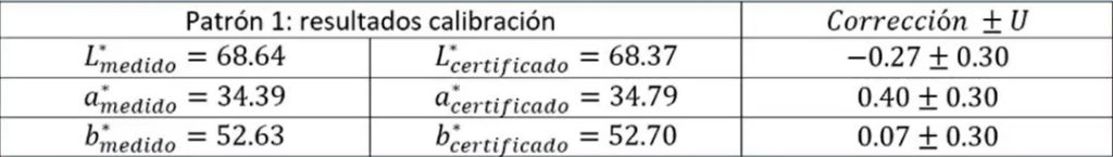 Resultados de calibración de un espectrofotómetro para medición del color
