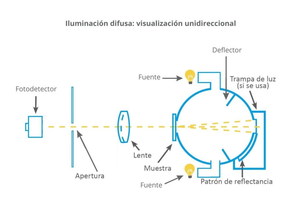 Espectrofotómetro