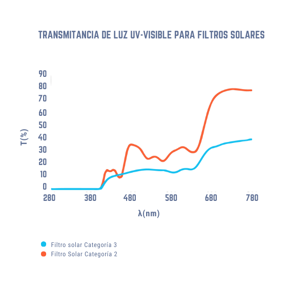 Gráfico Transmitancia de la luz uv-visible para filtros solares