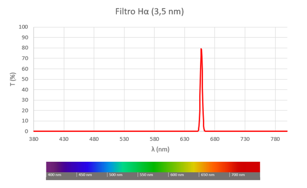 Filtro de banda estrecha, recoge la emisión H-alfa de objetos celestes para aumentar la señal.