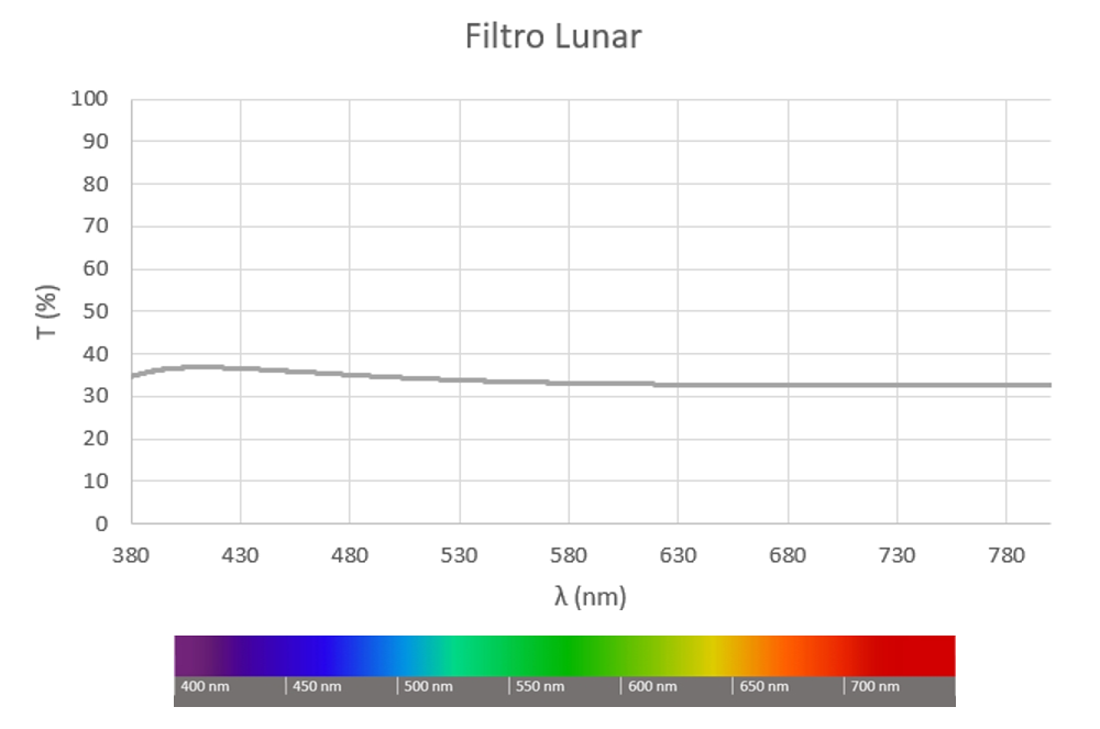 Gráfico 1. Filtro Lunar de 1,25" para Oculares de Telescopio Astronómico.