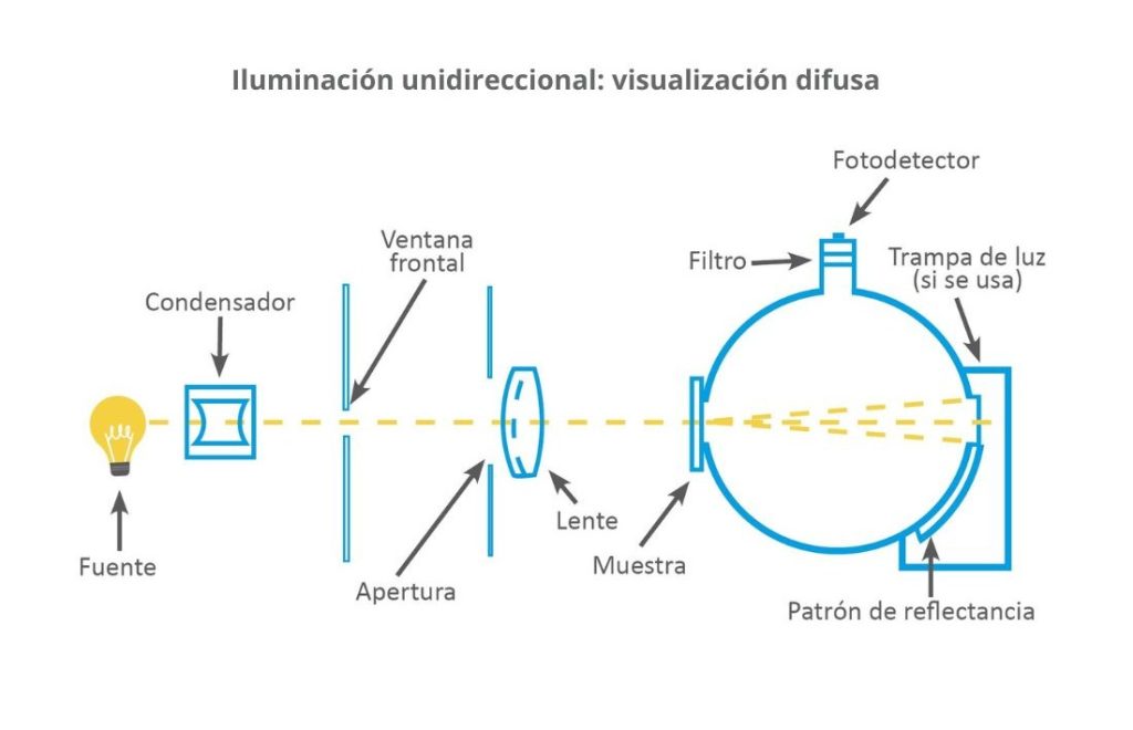 Esquema de Hazemeter