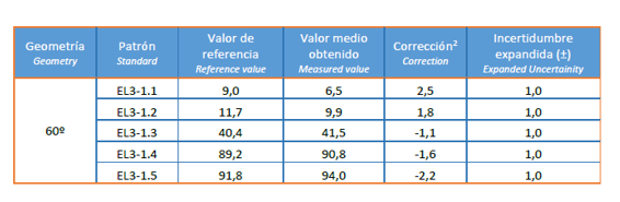 Calibration uncertainty