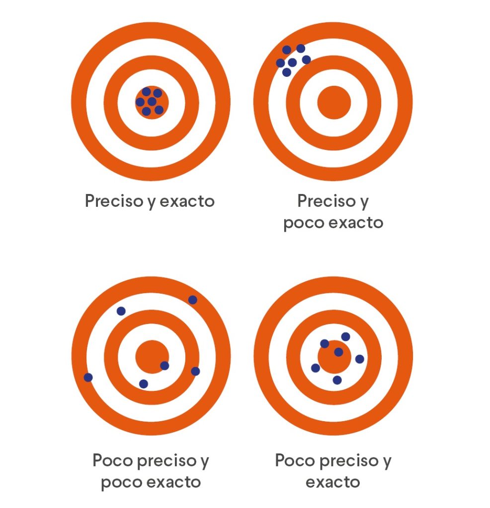 Precision and accuracy