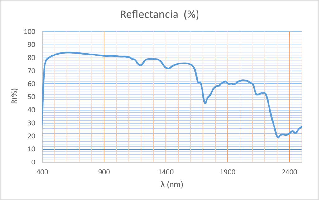 Muestra 2. Reflectancia.