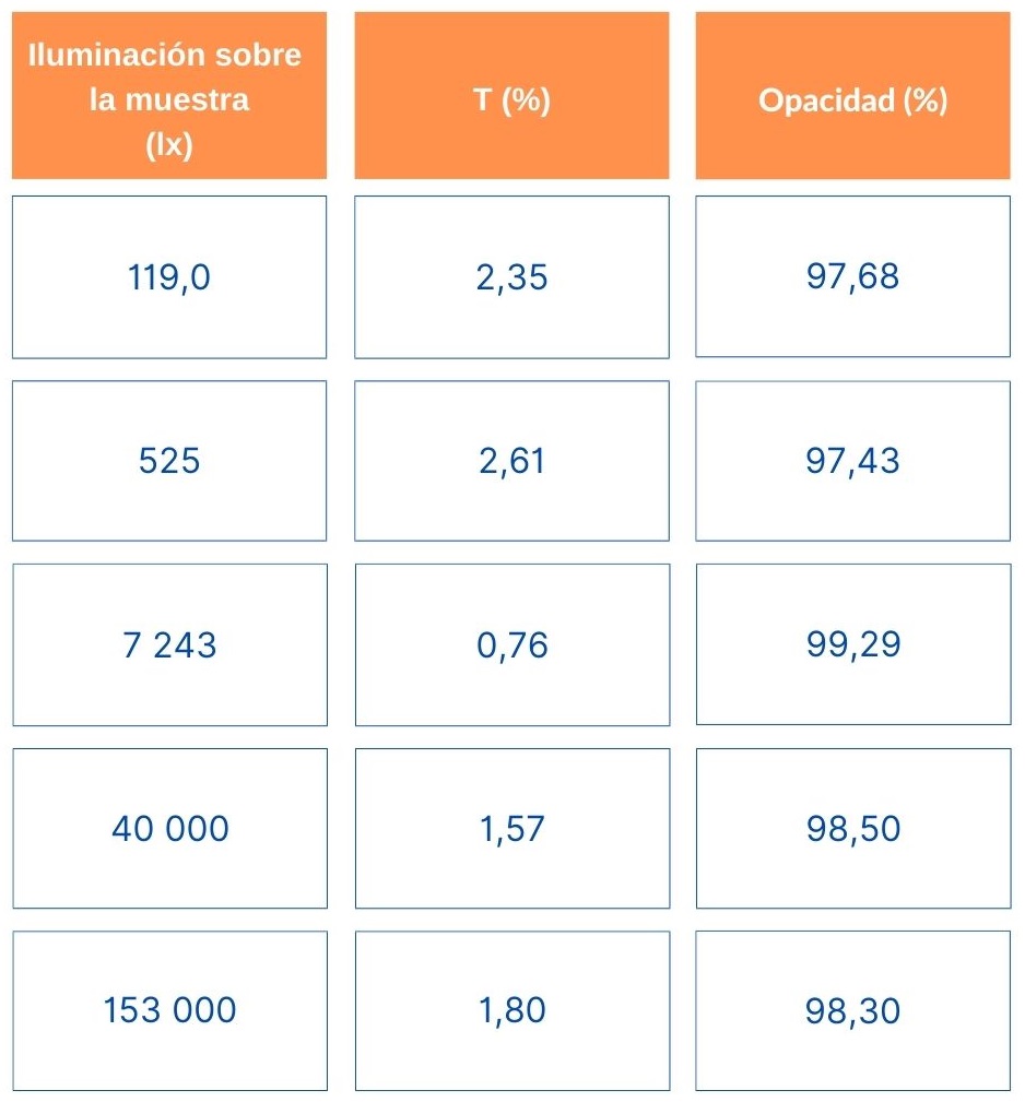 Muestra 1. Resultados. Transmitancia luminosa y opacidad.