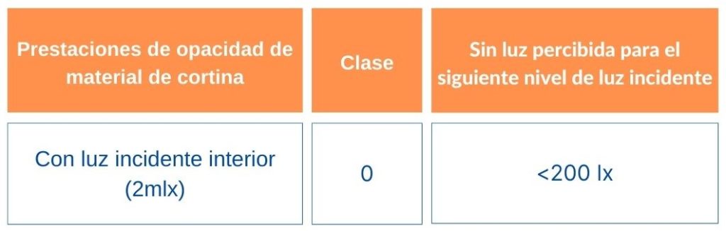 Muestra 1. Resultados. Prestaciones de opacidad en material de cortina