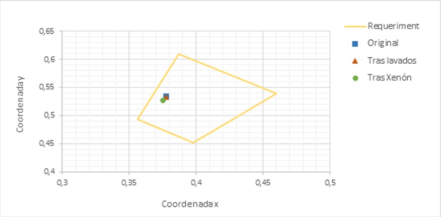Gráfico. Resultados de un ensayo para determinar las propiedades de color en ropa de señalización de alta visibilidad