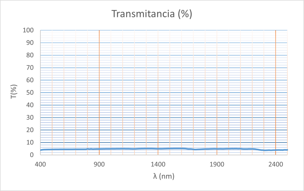 Muestra 2. Transmitancia.