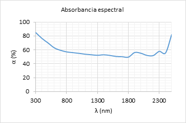 Absorbancia espectral de un material de construcción