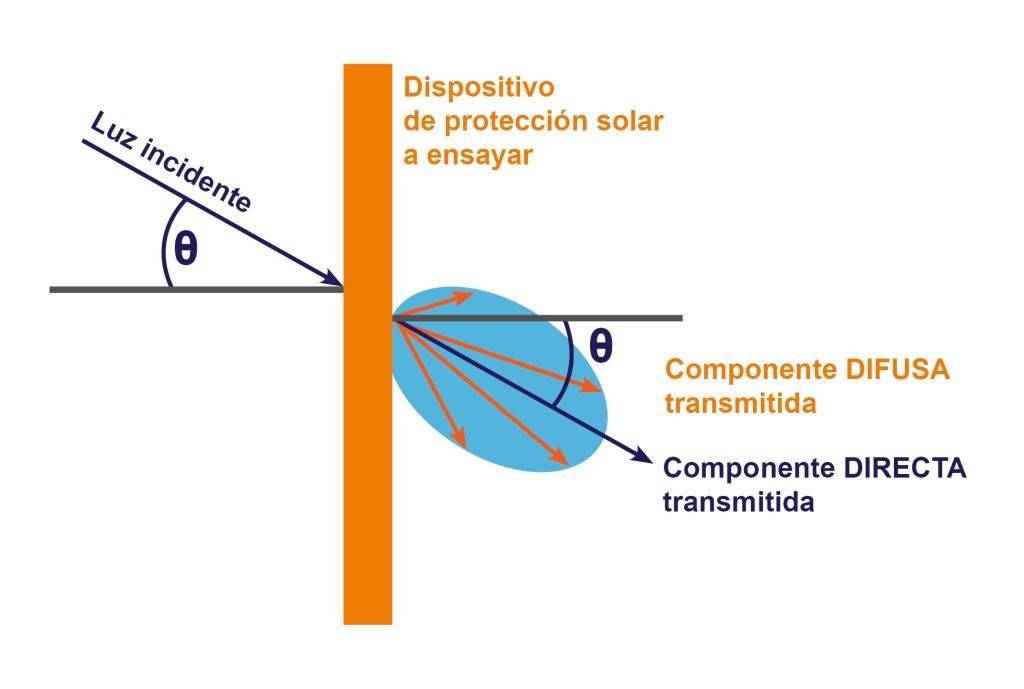 Transmitancia