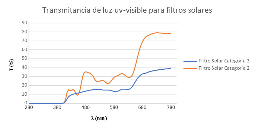 Esquema de la transmitancia de luz uv-visible para filtros solares