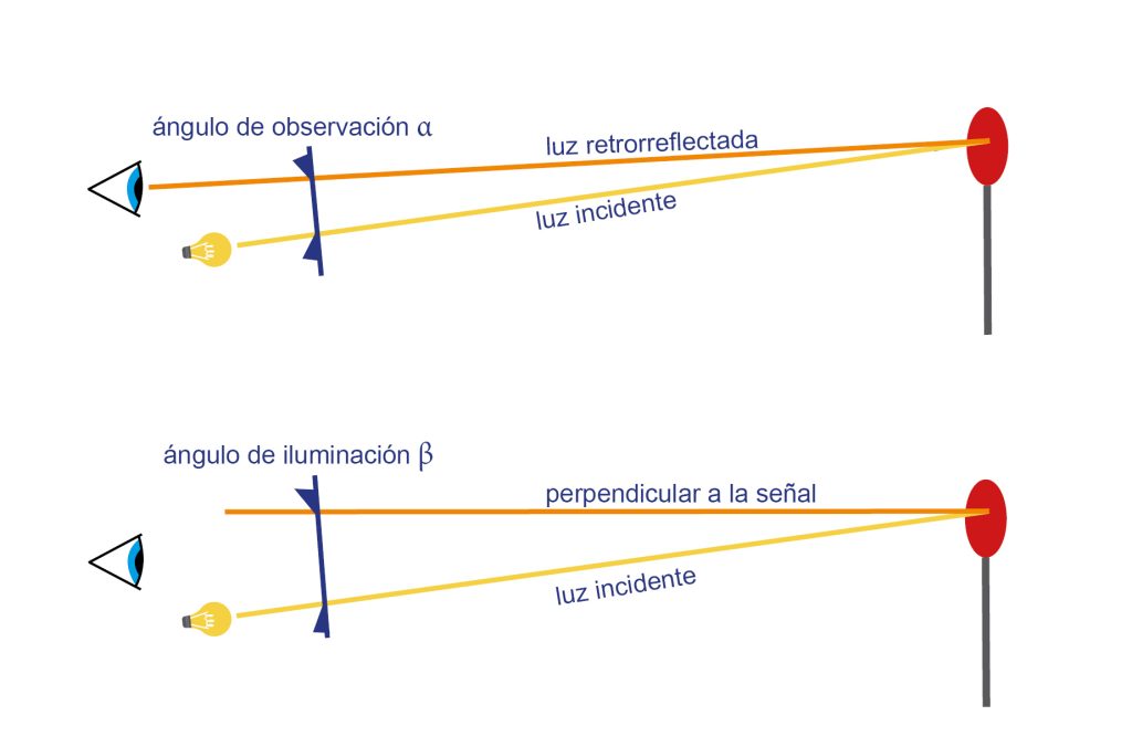 Ángulo de observación y ángulo de iluminación