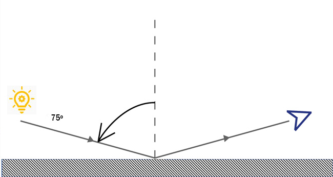 ángulo brillómetro geometría 75º