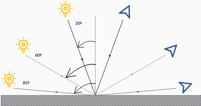 Geometrías de un brillómetro