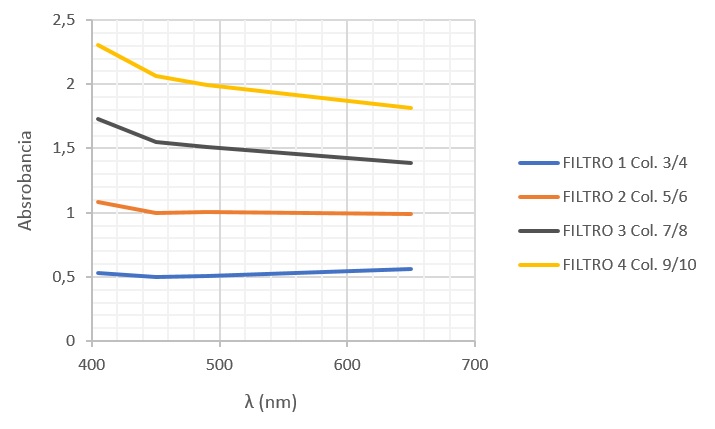 Gráfico 1. Resultados de calibración de microplacas