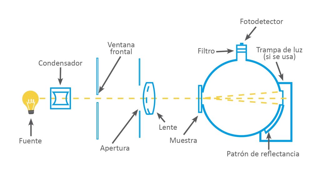 Esquema de un hazemeter
