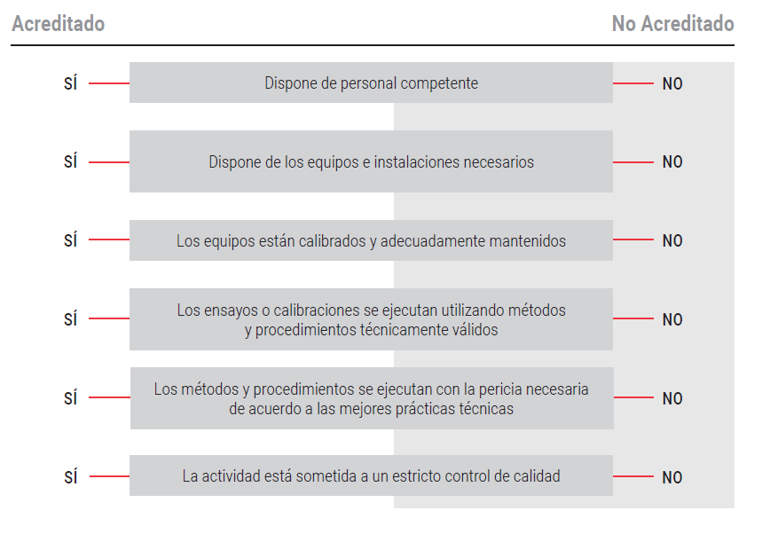 Diferencias entre laboratorio acreditado y no acreditado