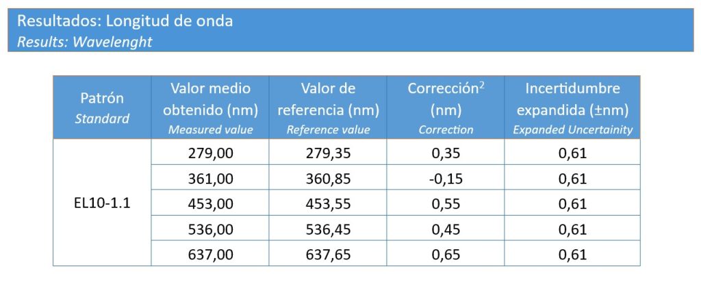 Espectrofotómetros UV-Visible. longitud de onda