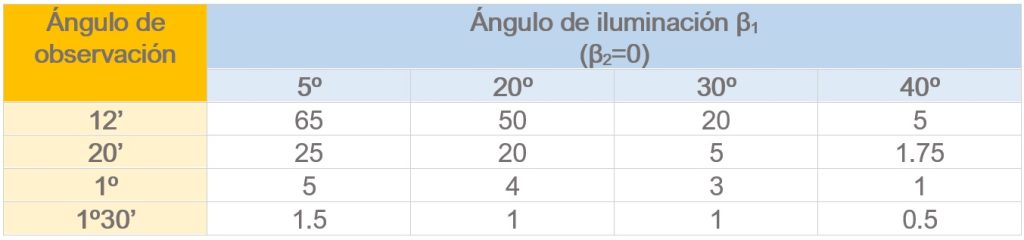 Tabla 4 Valores mínimos del RA para el material combinado