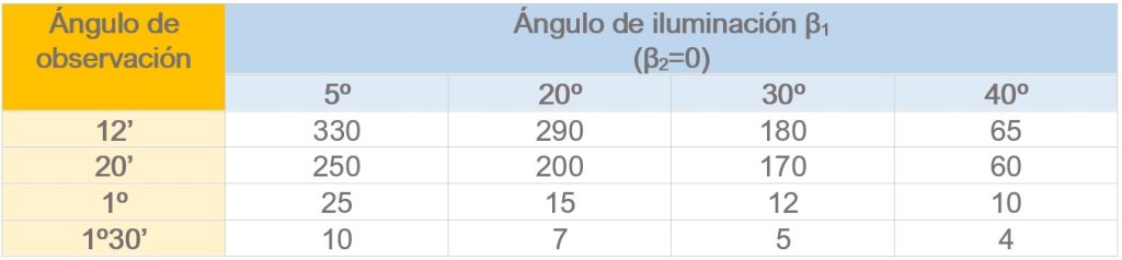 Tabla 3 Valores mínimos del coeficiente de retrorreflexión para el material de característica única