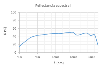 Reflectancia espectral de un material de construcción