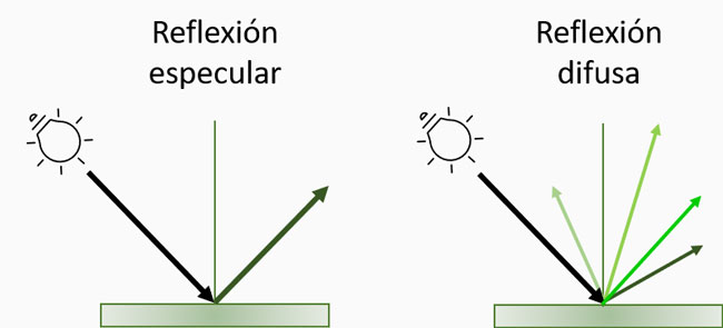Diferencias entre la reflexión especular y reflexión difusa