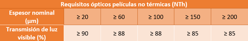 Requisitos ópticos películas no térmicas
