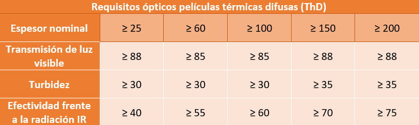 Requisitos ópticos películas térmicas difusas