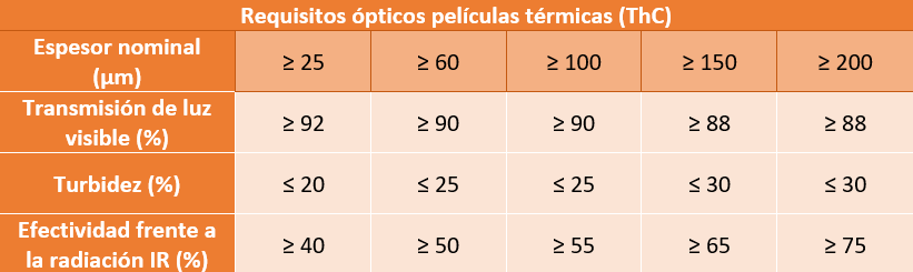 Requisitos ópticos películas térmicas