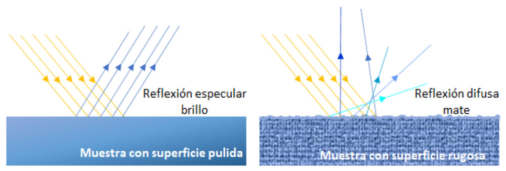 Reflexión sobre una superficie pulida y rugosa