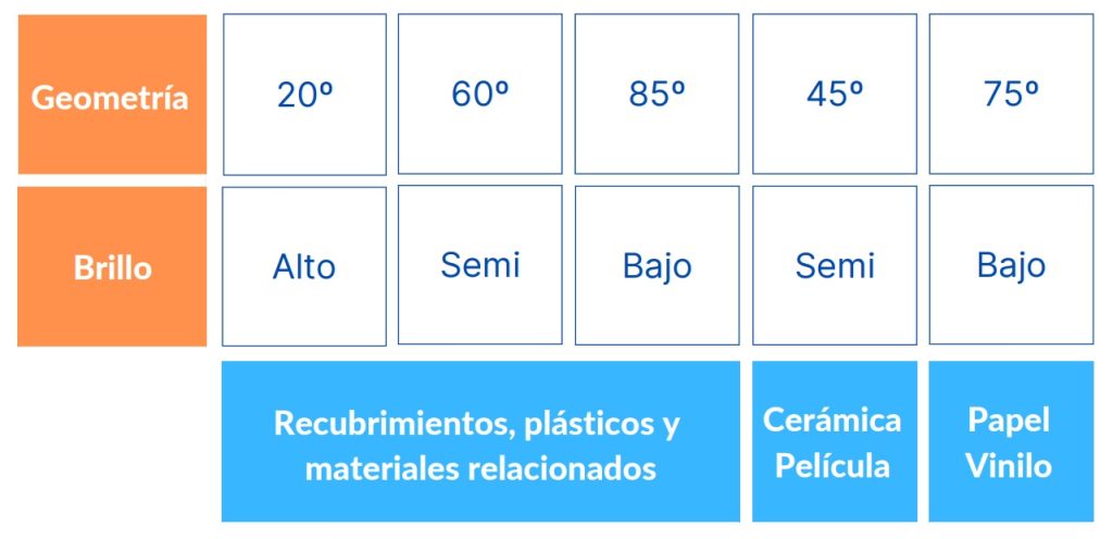 Recomendaciones generales. Brillómetros. Brillómetro de geometría 75º