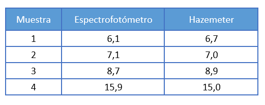 Tabla de resultados. Medida del Haze