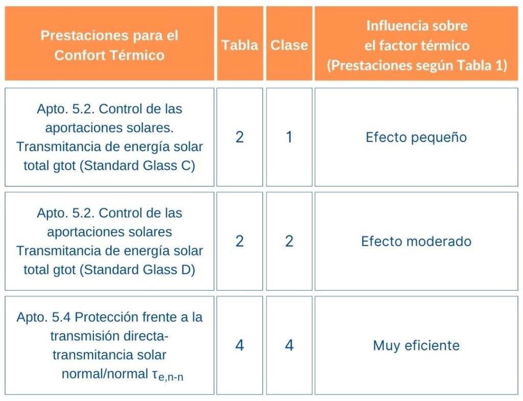 Muestra 4. Propiedades y clasificación para el confort térmico y luminoso según UNE EN 14501:2021
