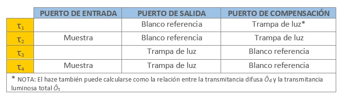 Tabla. Medidas ISO 14782