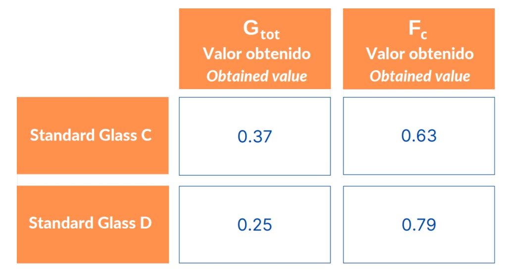 Tabla: Resultados de ensayo medida de la transmisión/reflexión solar y luminosos. Determinación del Gtot