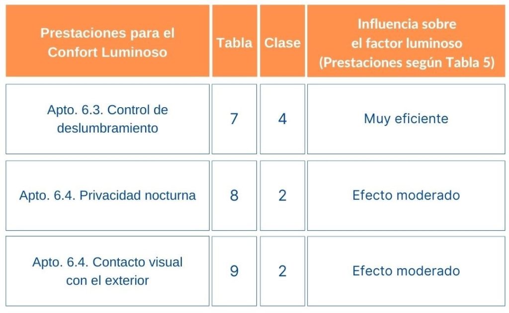 Muestra 4. Propiedades y clasificación para el confort luminoso según UNE EN 14501:2021