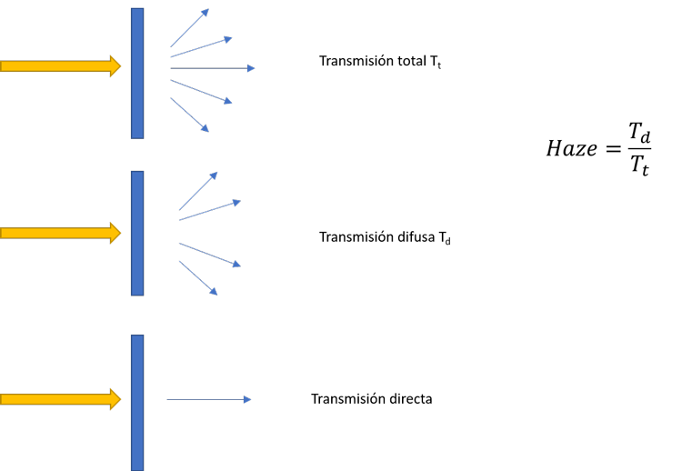 Transmisión de luz