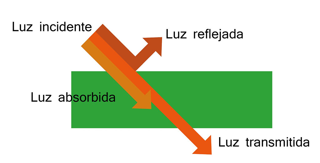 Transmisión de la luz
