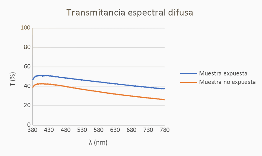 Transmitancia espectral difusa
