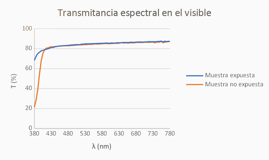 Transmitancia espectral y factor de transmisión