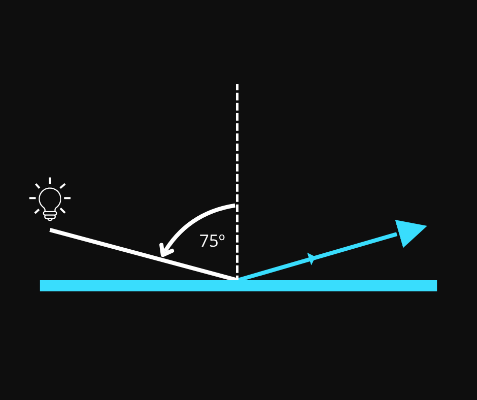 geometrías de un brillómetro 75º