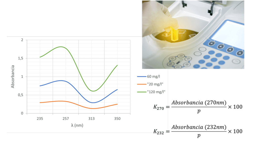 Espectrofotometria UV-Visible para el aceite de oliva